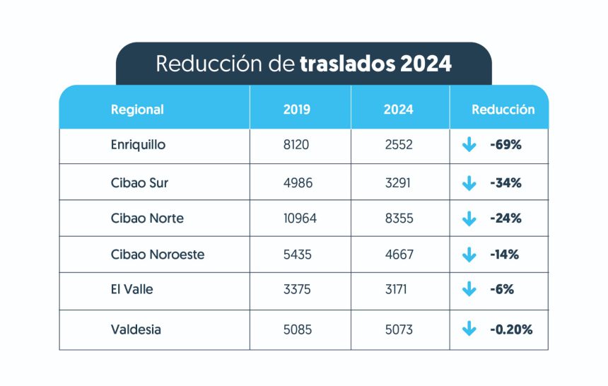 Lee más sobre el artículo Fortalecimiento red hospitalaria SNS reduce traslados de pacientes